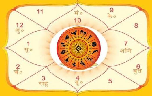 Detailed Kundli Reading